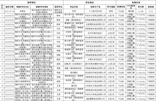 瑞安多家餐飲店被曝光，不合格食品隱患敲響警鐘